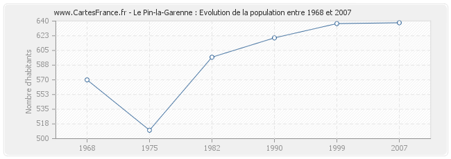 Population Le Pin-la-Garenne